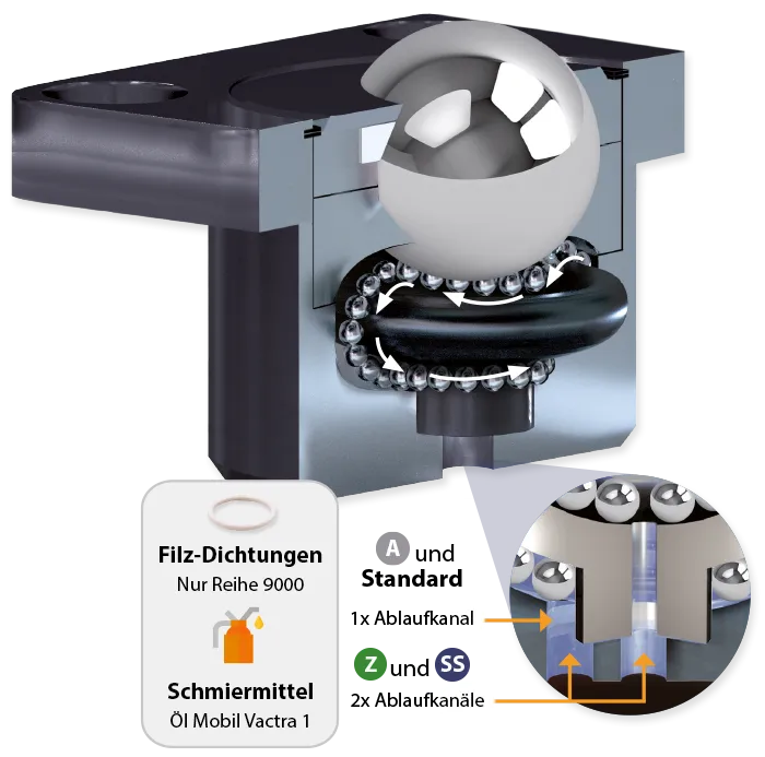 Kugelrolldiagramm Technische Referenz