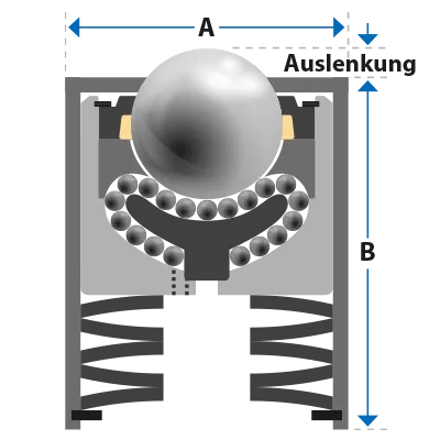 Serie 95 Diagramm Kugelrollen